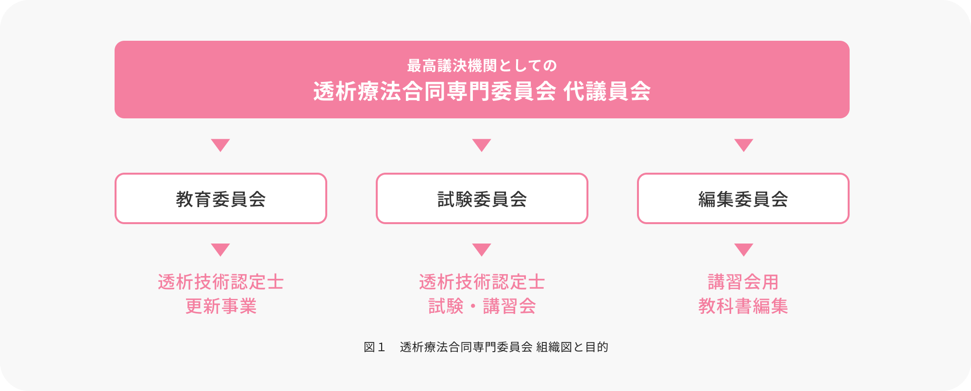 図１　透析療法合同専門委員会 組織図と目的